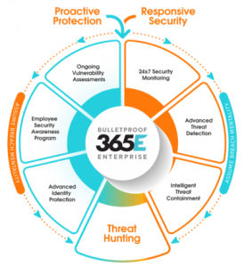 Bulletproof 365 Enterprise Solution Workflow