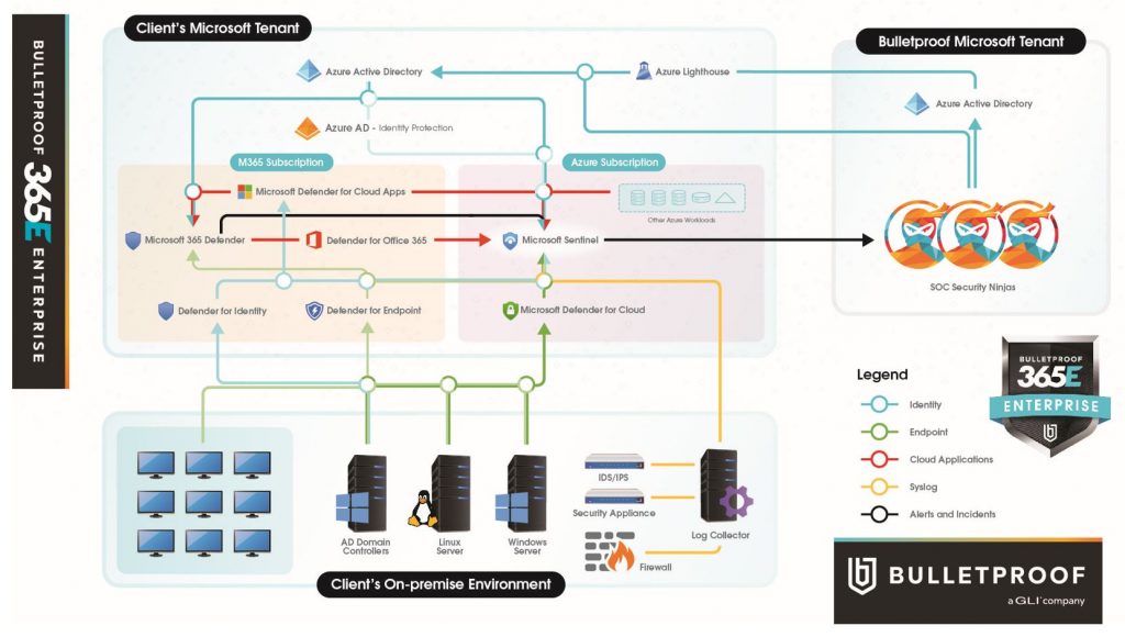 Bulletproof 365 Enterprise Automated Security Solutions