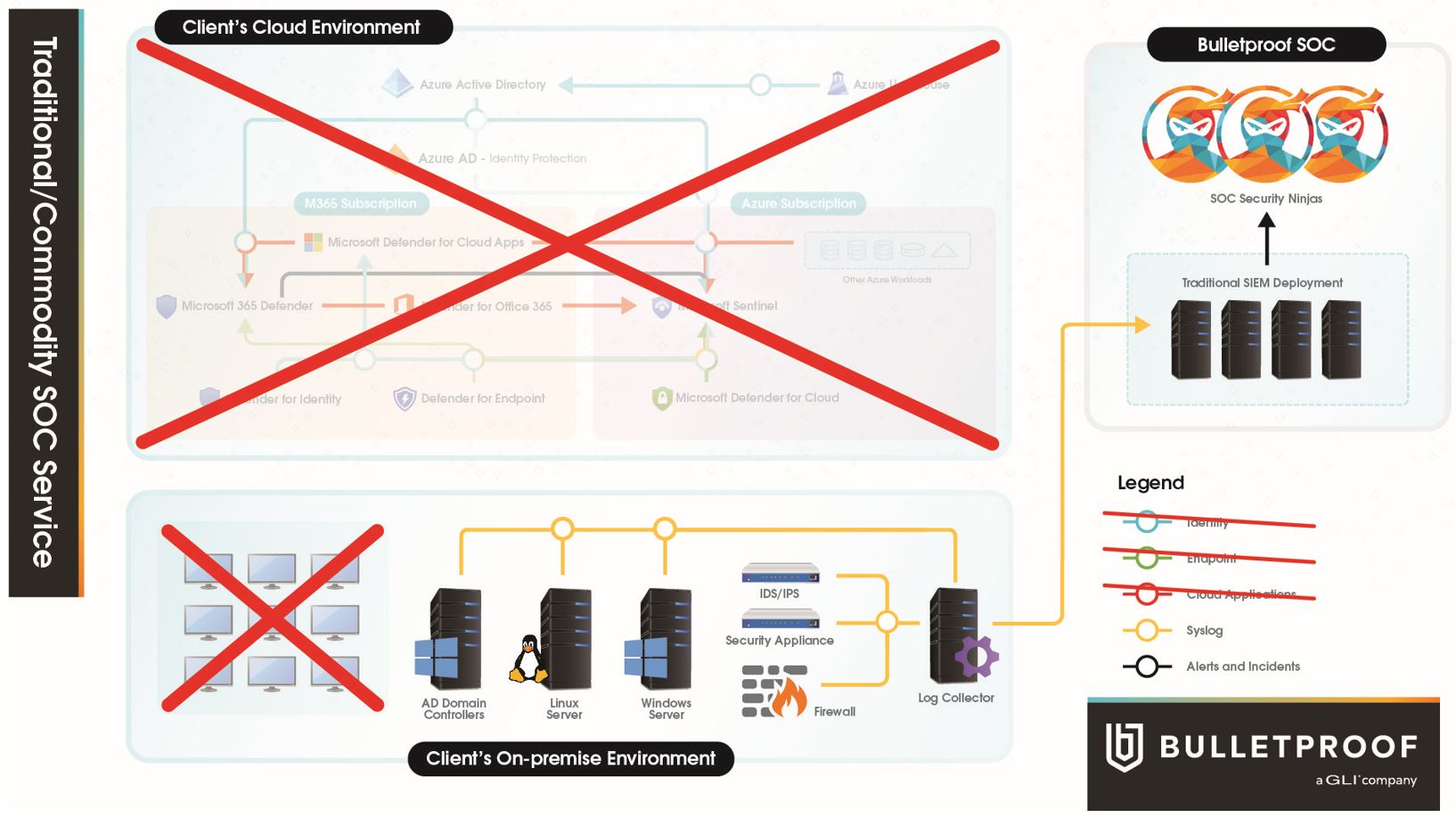 Traditional Security (SIEM) Solutions